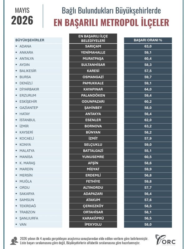 Türkiye’nin En Başarılı Metropol İlçeleri Belli Oldu! Eskişehir’den Listeye Giren İlçe Dikkat Çekti