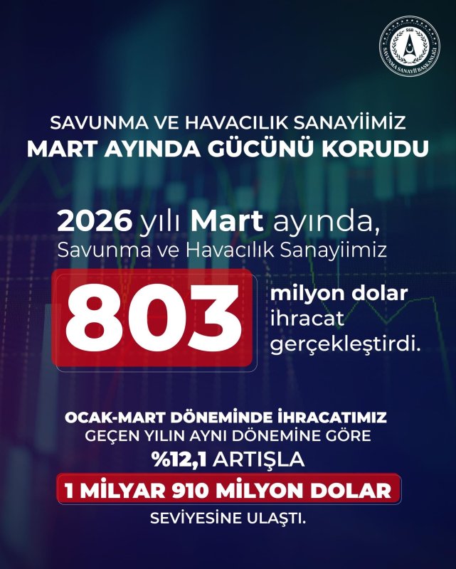 Savunma Ve Havacılık İhracatı Martta 803 Milyon Dolar Oldu