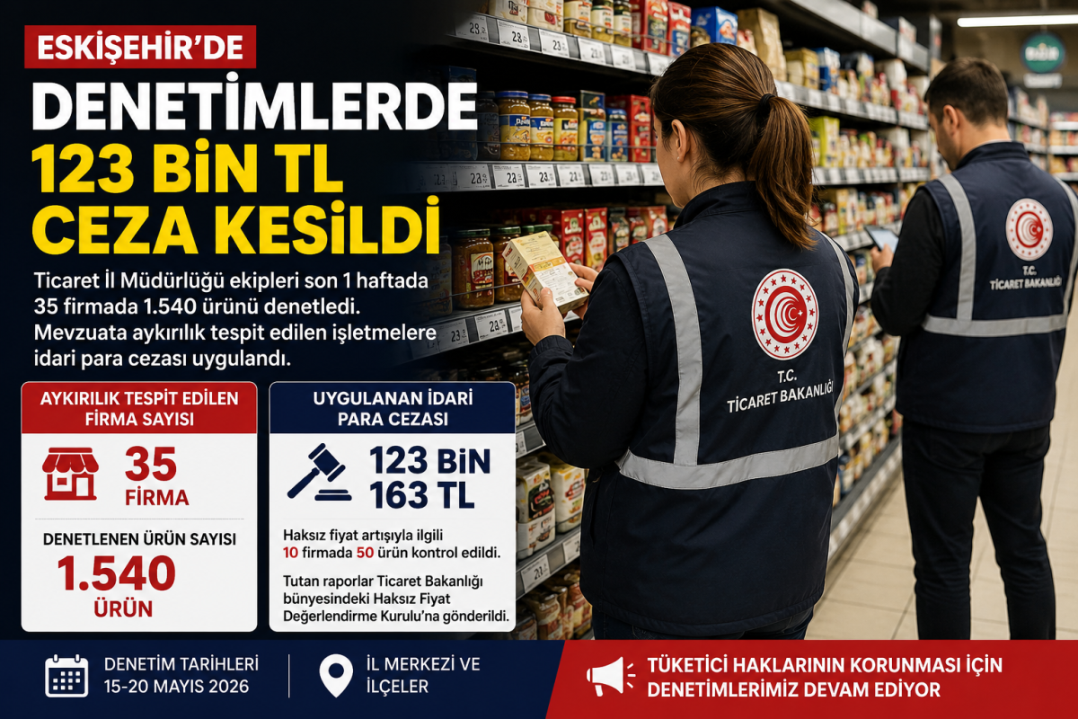 Eskişehir’de Denetim Alarmı: 35 Firmaya 123 Bin TL Ceza